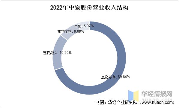 江南体育2022年中国宠物食品行业重点企业对比分析：中宠股份VS佩蒂股份「图」(图6)