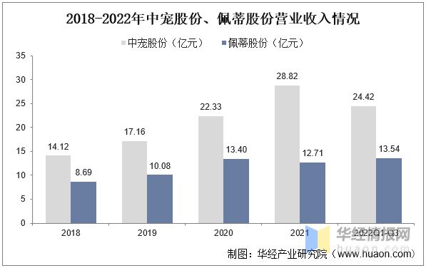 江南体育2022年中国宠物食品行业重点企业对比分析：中宠股份VS佩蒂股份「图」(图5)