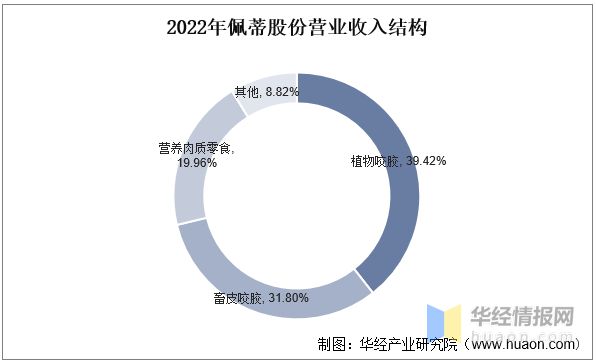 江南体育2022年中国宠物食品行业重点企业对比分析：中宠股份VS佩蒂股份「图」(图7)