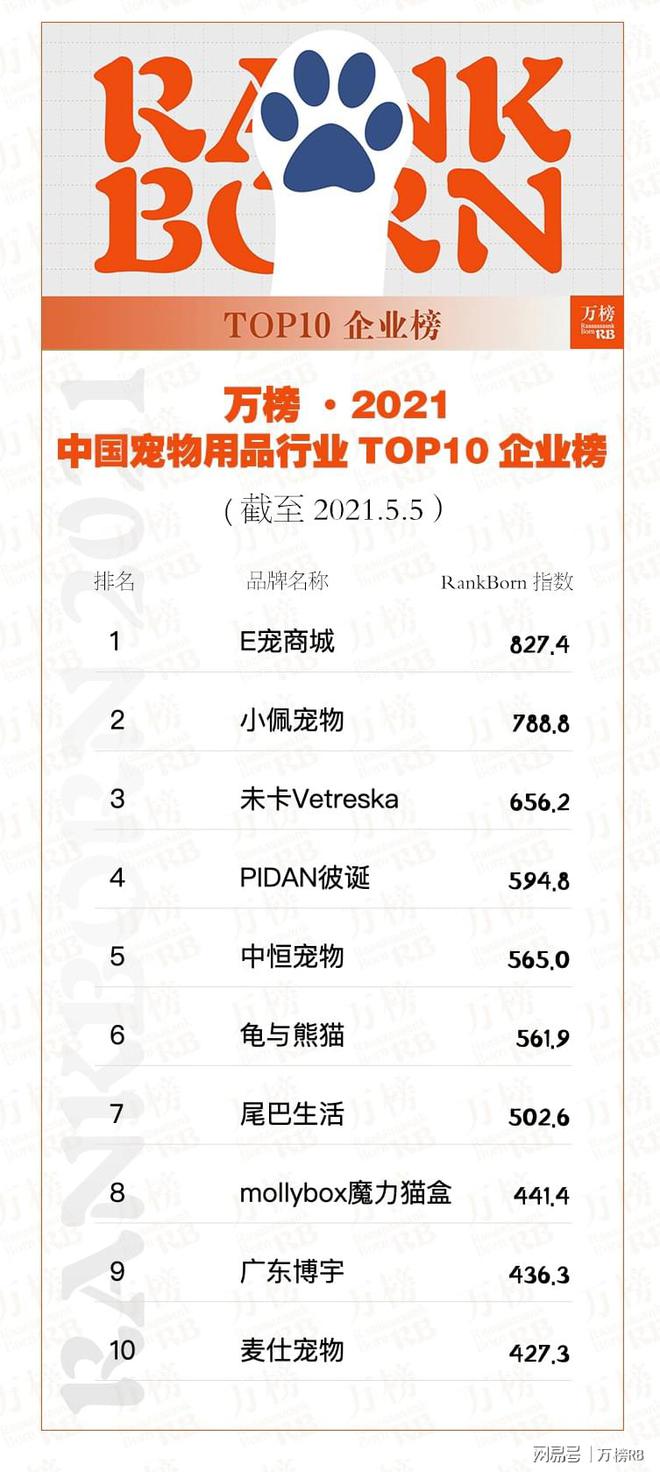 江南体育万榜·2021中国宠物用品行业TOP10企业榜（20210511期）(图3)