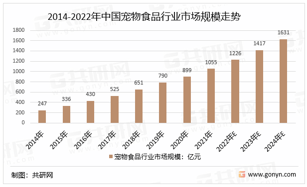 2022年中国江南体育宠物食品行业分析：国内市场仍以欧美品牌为主(图2)