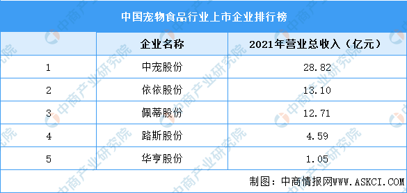 2022年中国宠物食品行江南官网业上市龙头企业市场竞争格局分析（图）(图1)