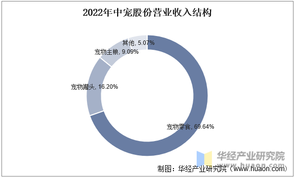 2023年中国宠物食品行业重点企业分析及投资前景展望报告江南官网(图2)