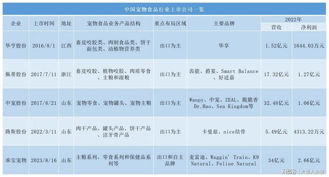 江南官网山东聊城诞生的“宠物食品大王”：三年进账80亿海外收入占四成(图4)